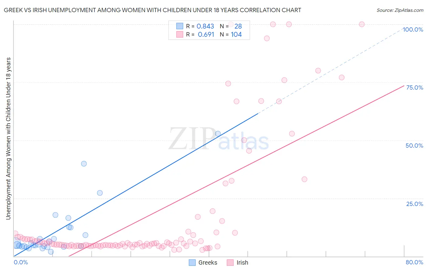 Greek vs Irish Unemployment Among Women with Children Under 18 years