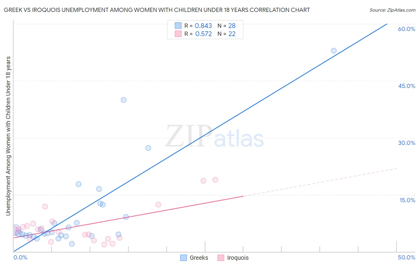 Greek vs Iroquois Unemployment Among Women with Children Under 18 years