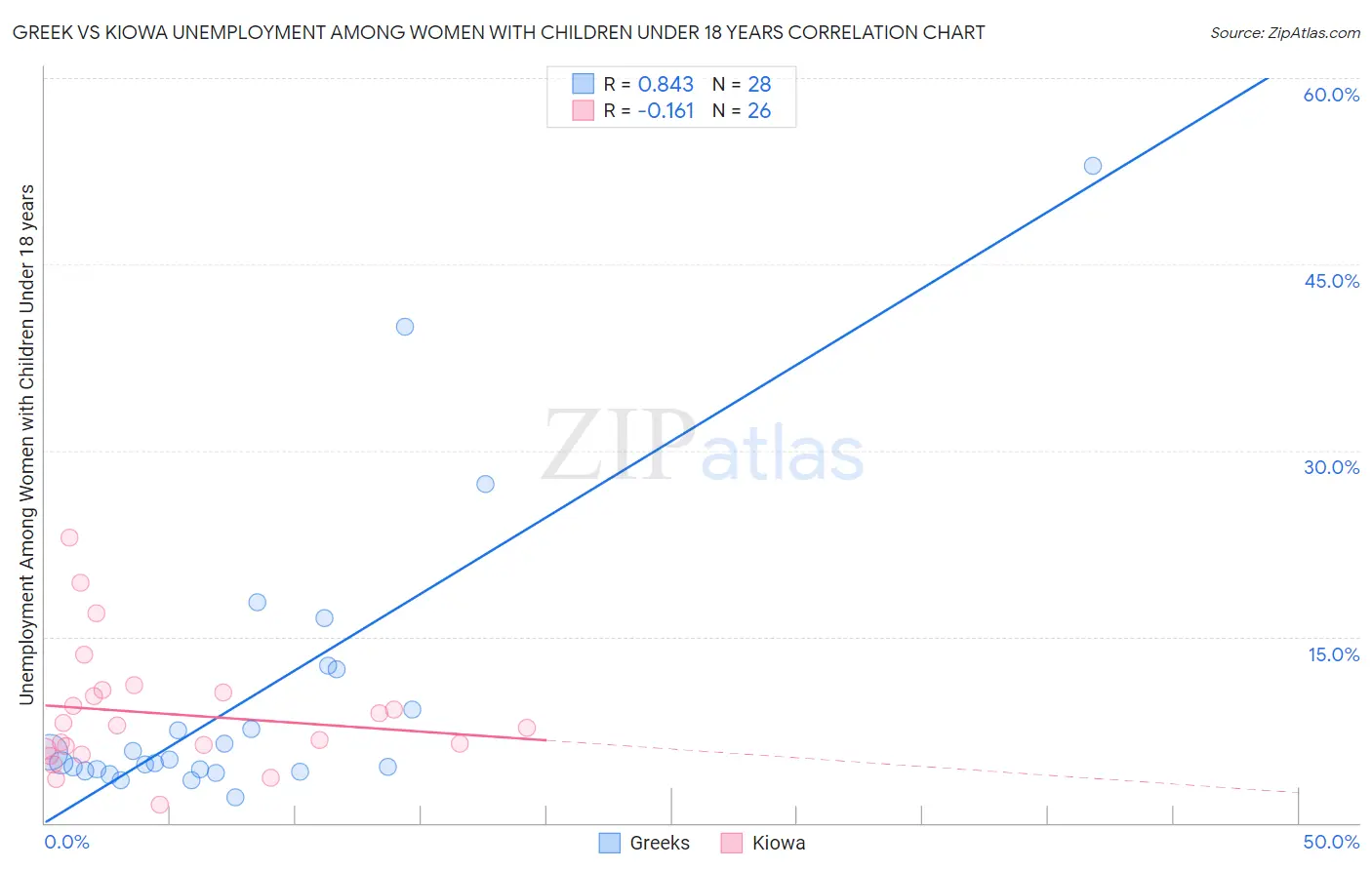 Greek vs Kiowa Unemployment Among Women with Children Under 18 years