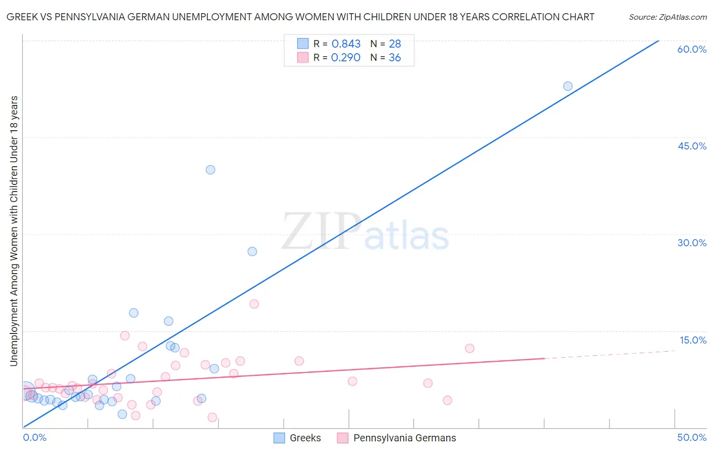 Greek vs Pennsylvania German Unemployment Among Women with Children Under 18 years