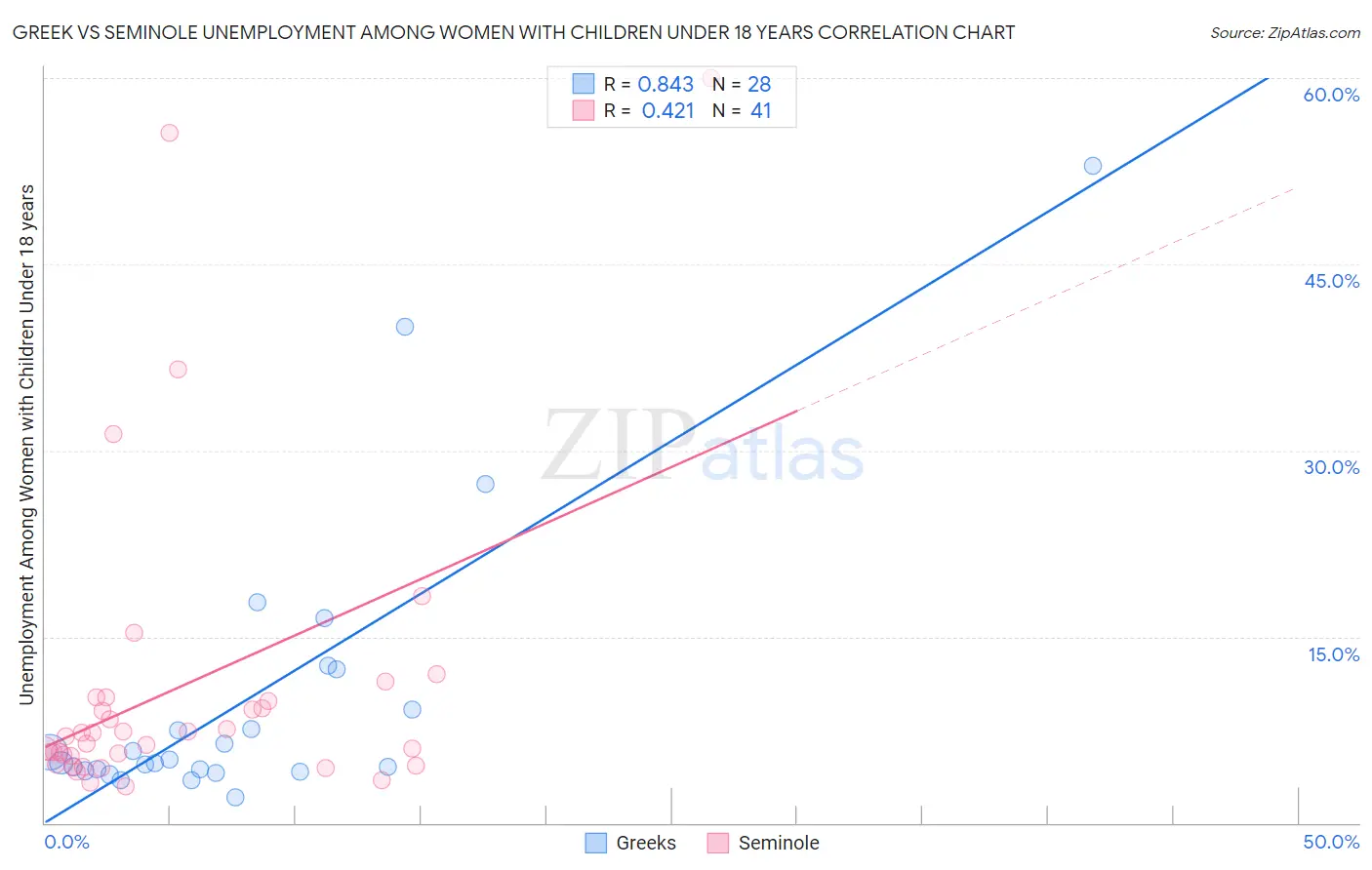 Greek vs Seminole Unemployment Among Women with Children Under 18 years