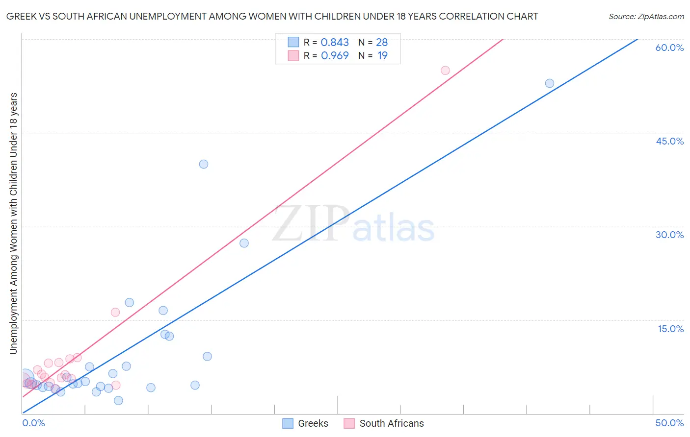 Greek vs South African Unemployment Among Women with Children Under 18 years