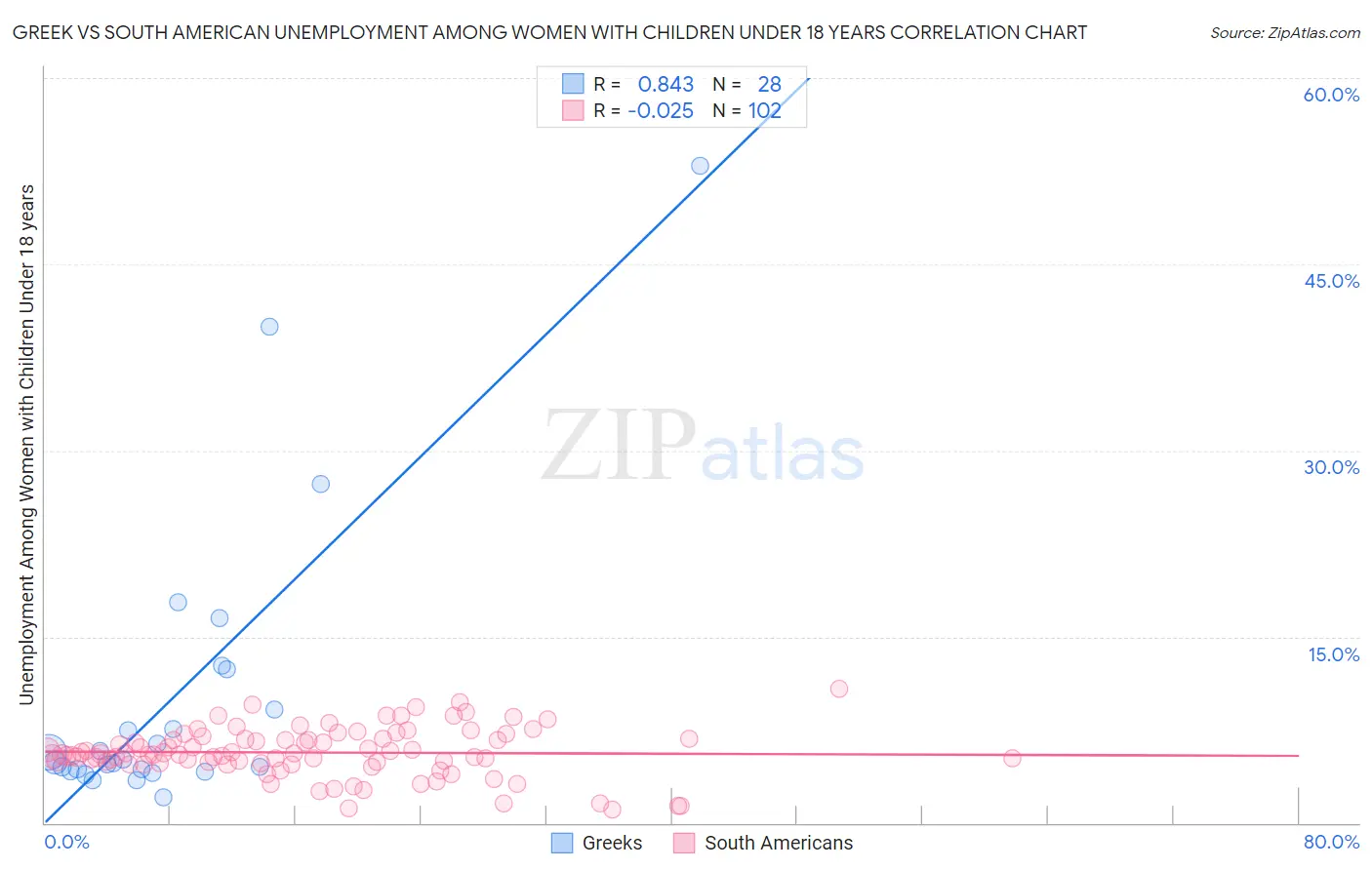 Greek vs South American Unemployment Among Women with Children Under 18 years