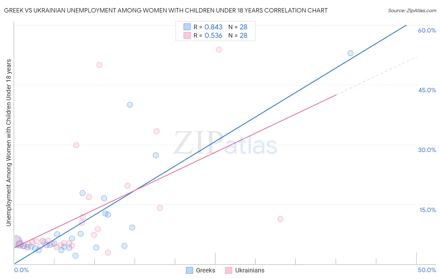 Greek vs Ukrainian Unemployment Among Women with Children Under 18 years