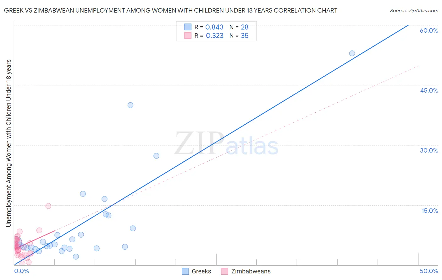 Greek vs Zimbabwean Unemployment Among Women with Children Under 18 years