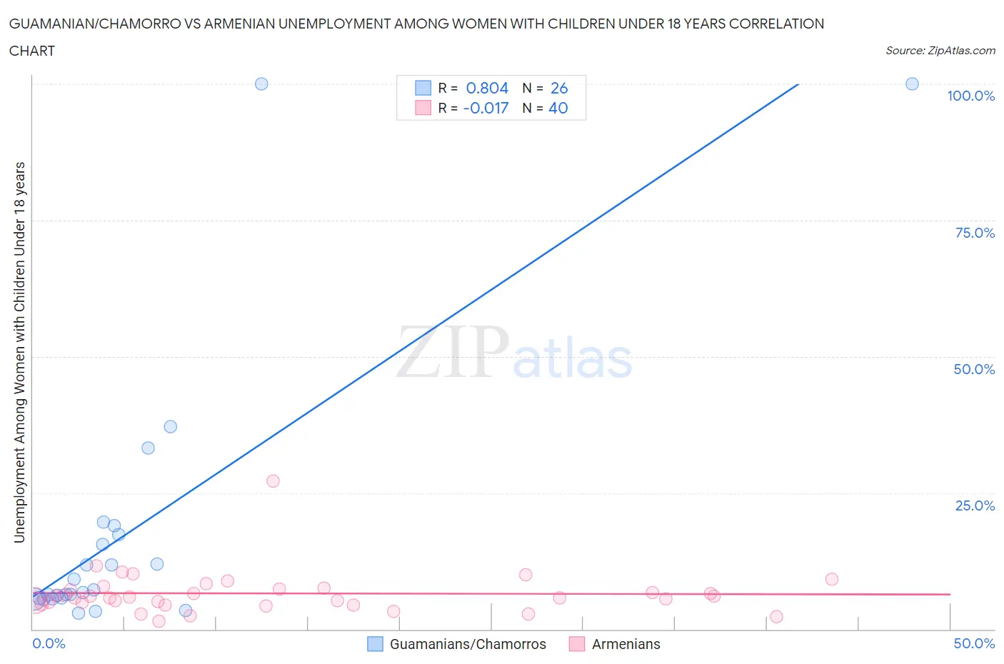 Guamanian/Chamorro vs Armenian Unemployment Among Women with Children Under 18 years