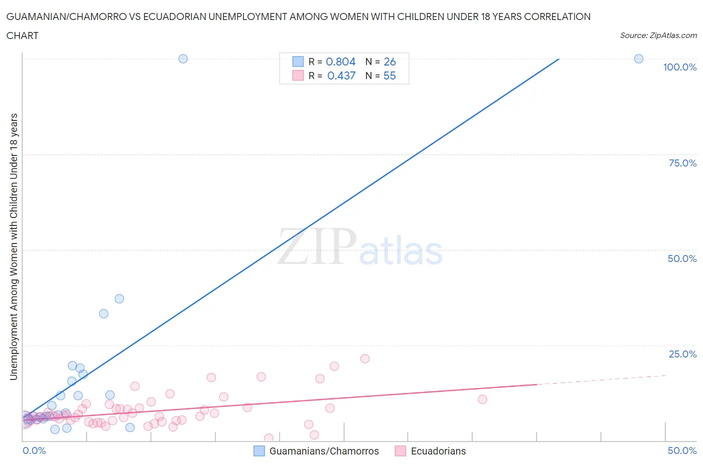 Guamanian/Chamorro vs Ecuadorian Unemployment Among Women with Children Under 18 years