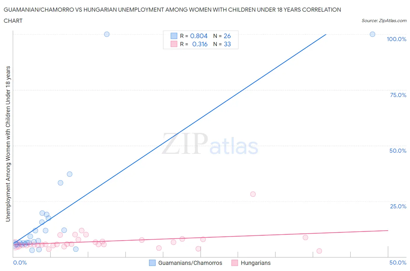 Guamanian/Chamorro vs Hungarian Unemployment Among Women with Children Under 18 years