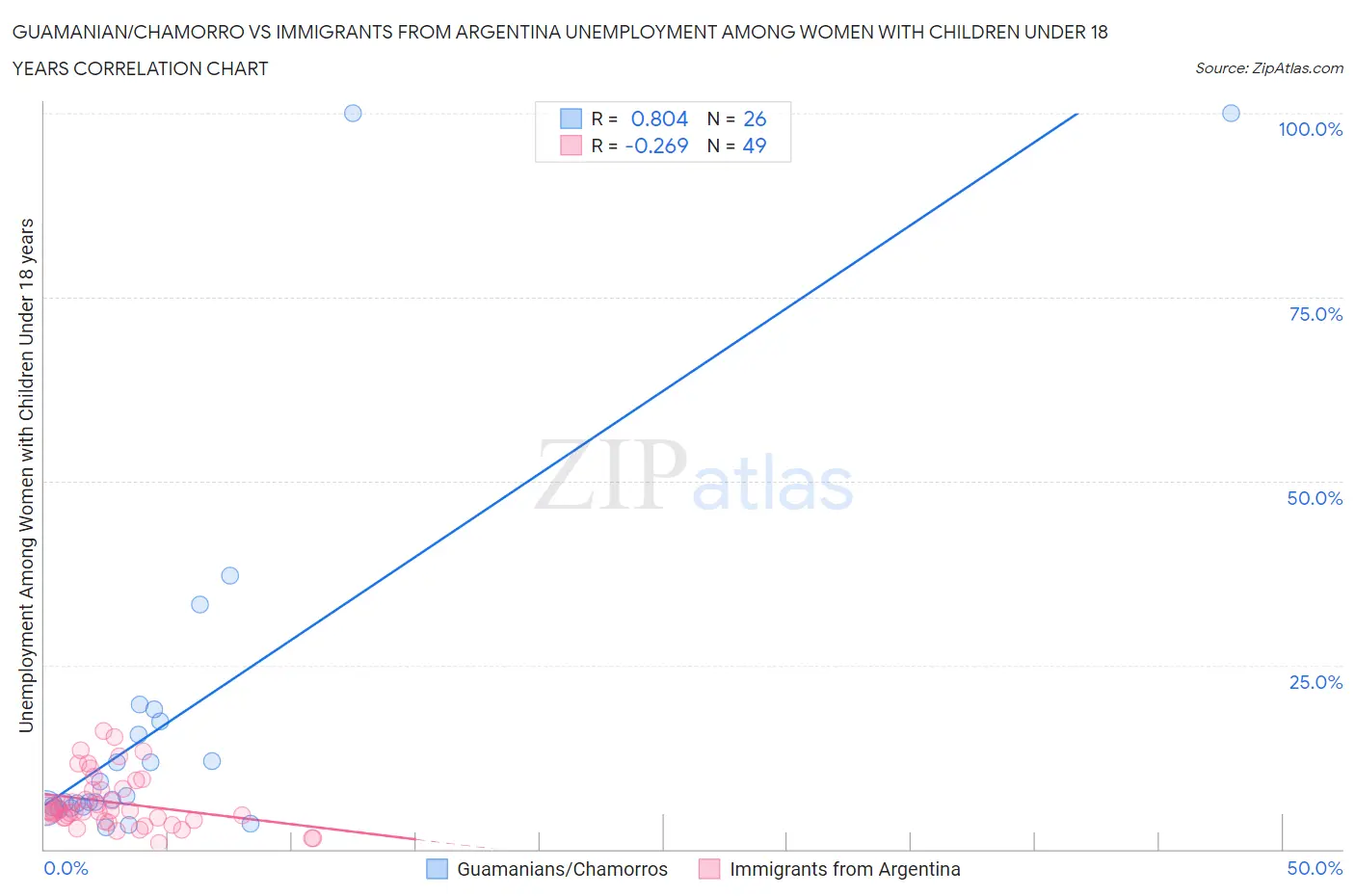 Guamanian/Chamorro vs Immigrants from Argentina Unemployment Among Women with Children Under 18 years