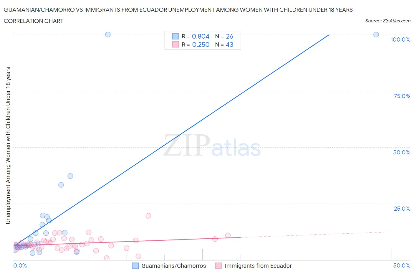 Guamanian/Chamorro vs Immigrants from Ecuador Unemployment Among Women with Children Under 18 years