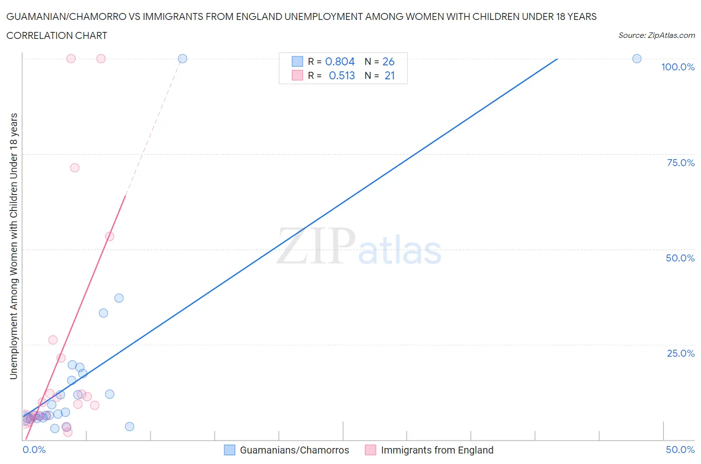 Guamanian/Chamorro vs Immigrants from England Unemployment Among Women with Children Under 18 years