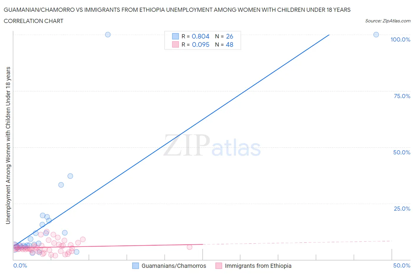 Guamanian/Chamorro vs Immigrants from Ethiopia Unemployment Among Women with Children Under 18 years