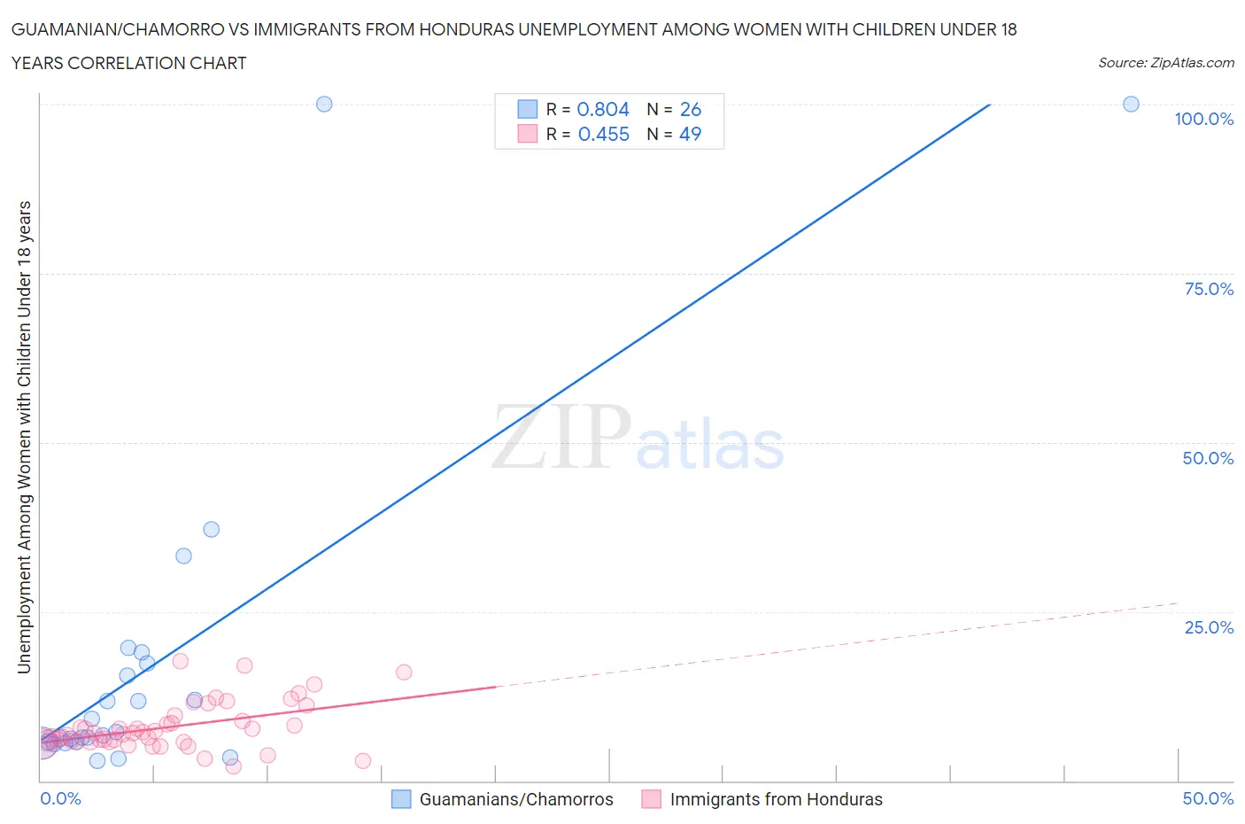 Guamanian/Chamorro vs Immigrants from Honduras Unemployment Among Women with Children Under 18 years