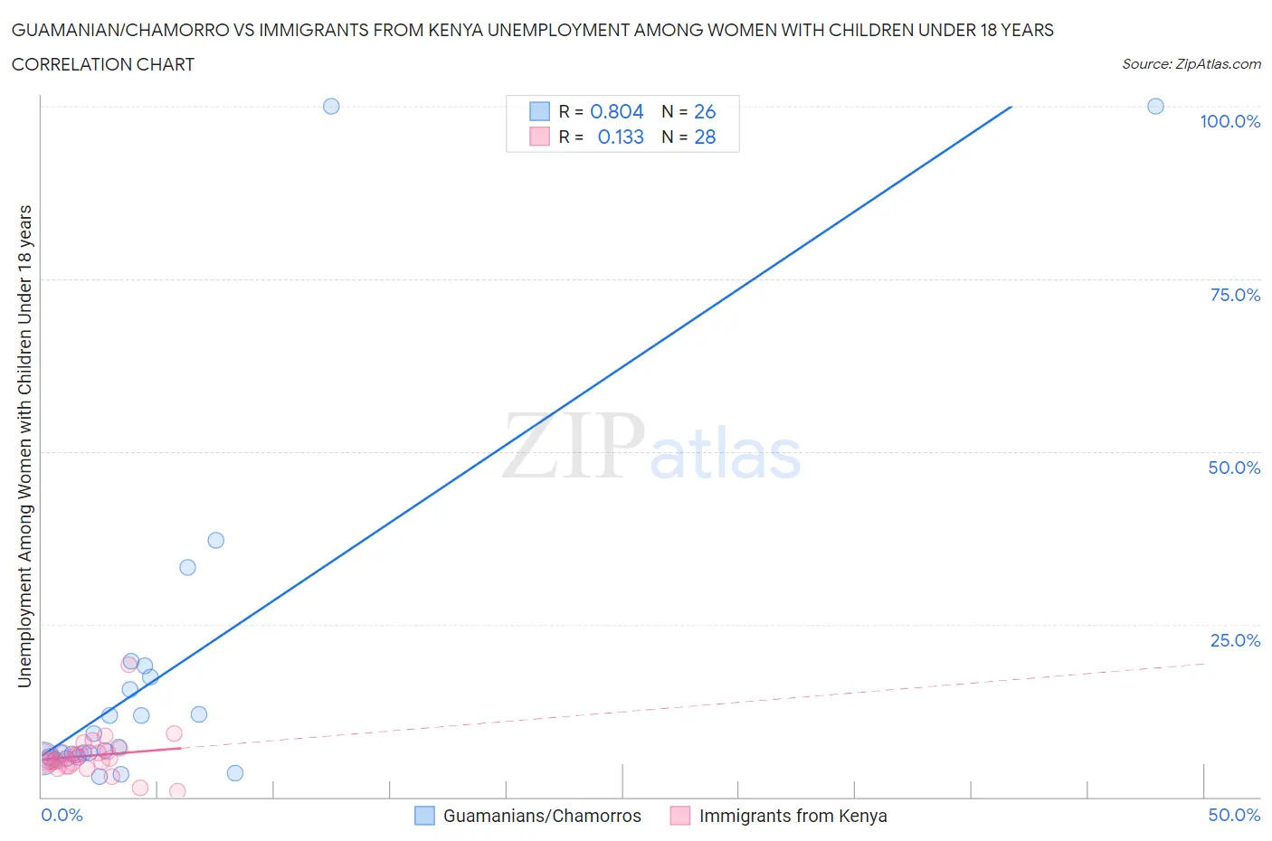 Guamanian/Chamorro vs Immigrants from Kenya Unemployment Among Women with Children Under 18 years