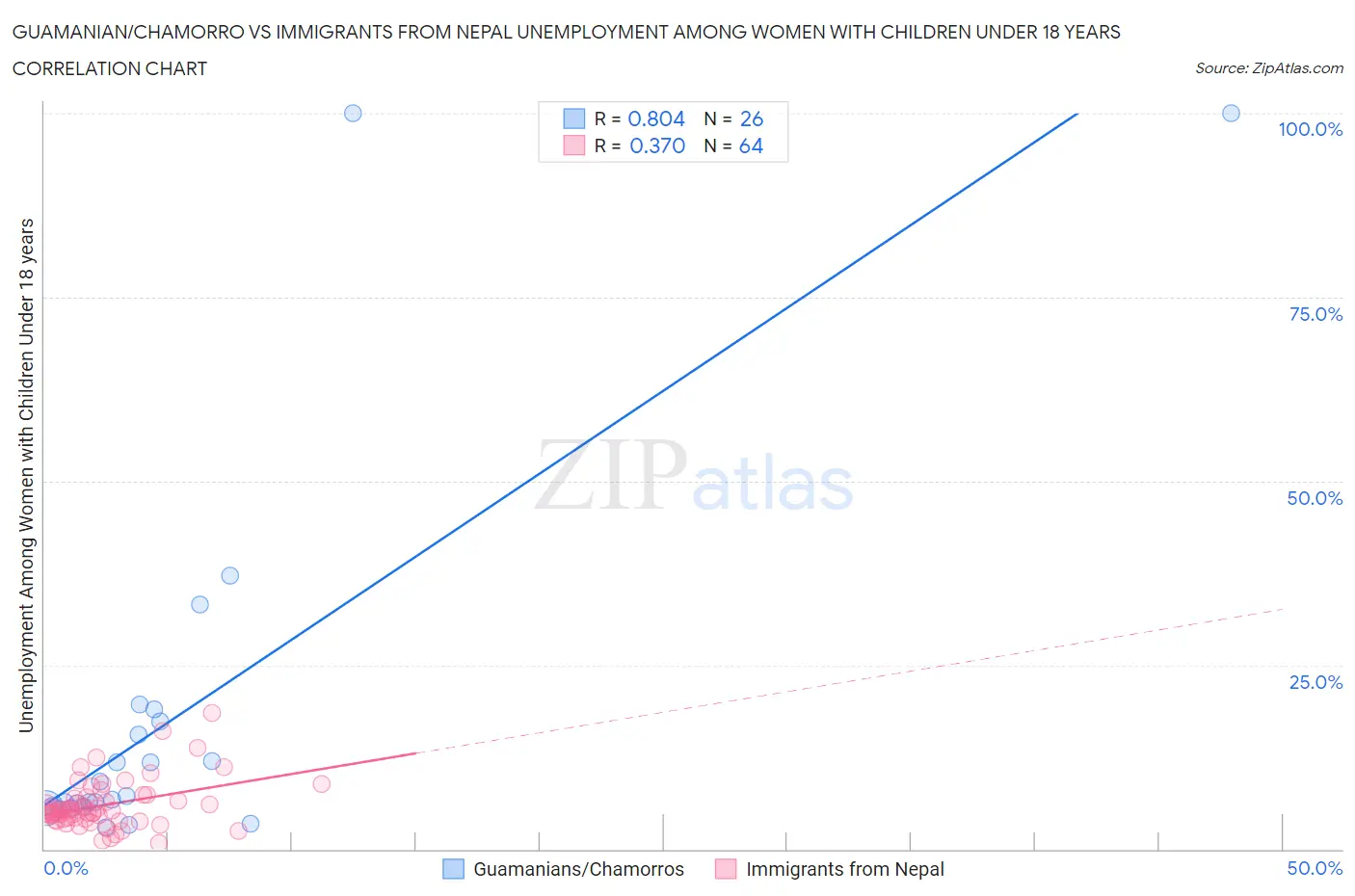 Guamanian/Chamorro vs Immigrants from Nepal Unemployment Among Women with Children Under 18 years