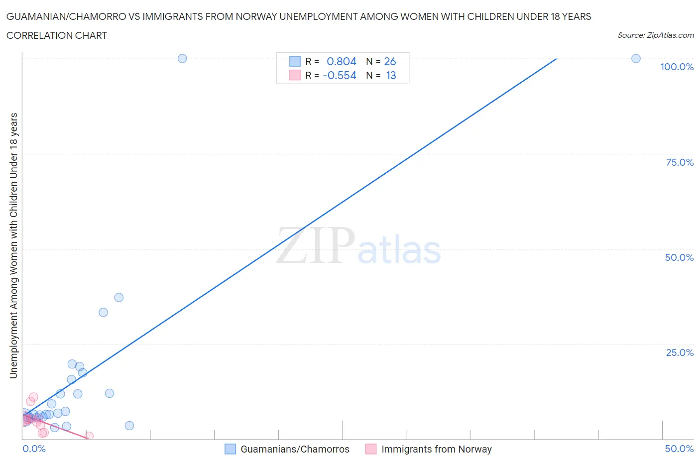 Guamanian/Chamorro vs Immigrants from Norway Unemployment Among Women with Children Under 18 years