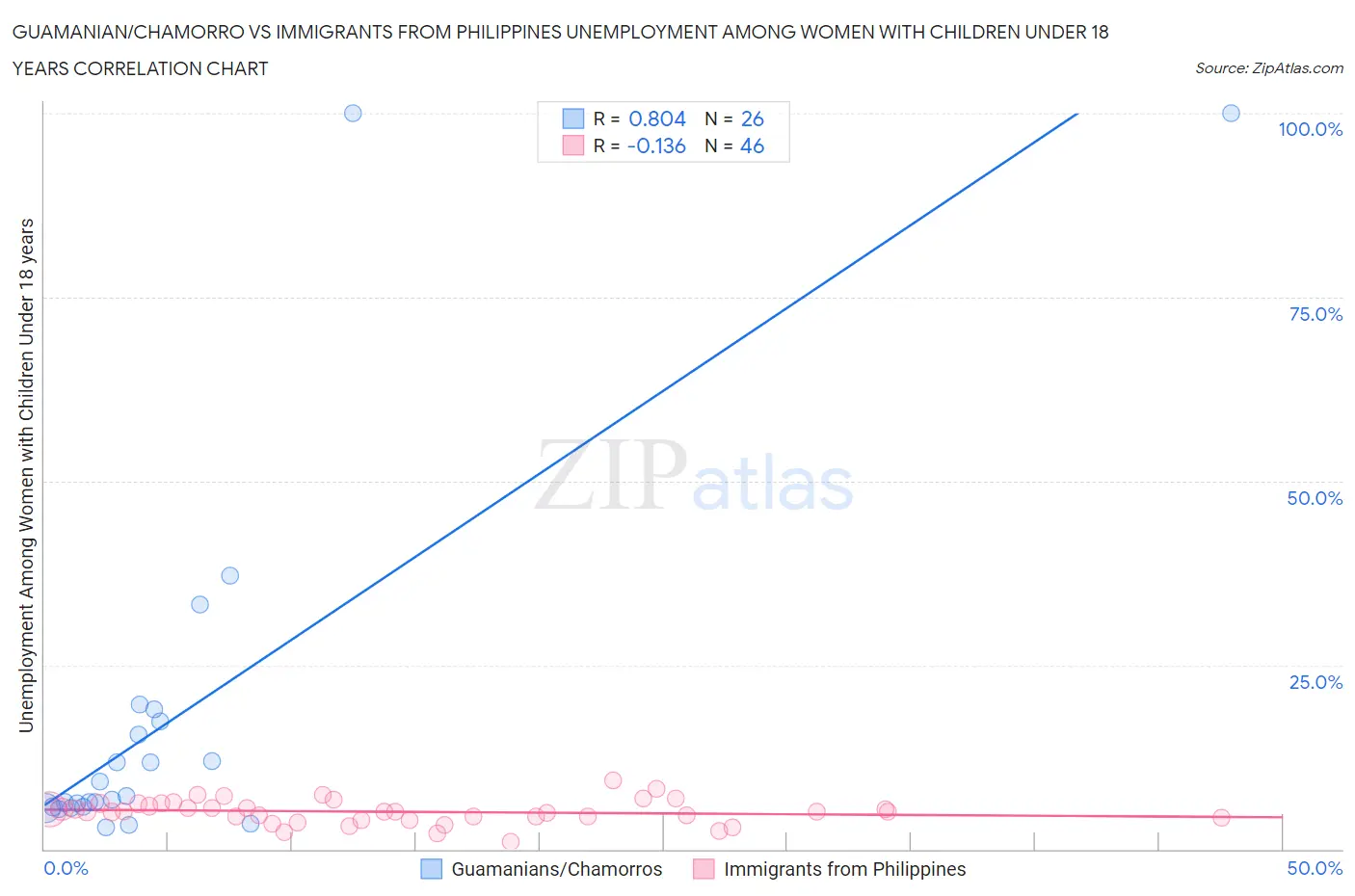 Guamanian/Chamorro vs Immigrants from Philippines Unemployment Among Women with Children Under 18 years