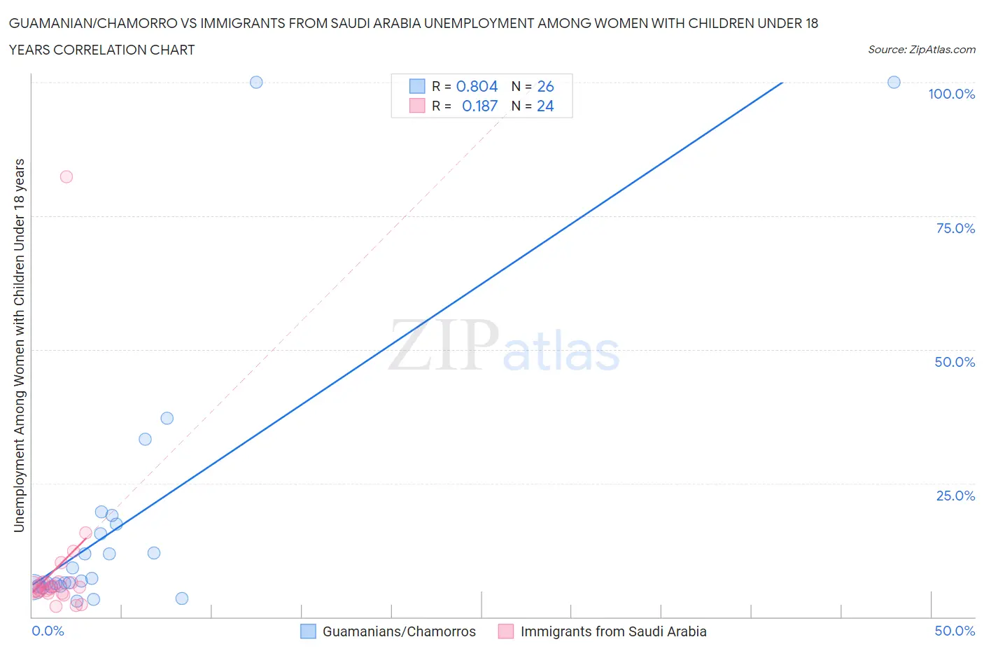 Guamanian/Chamorro vs Immigrants from Saudi Arabia Unemployment Among Women with Children Under 18 years