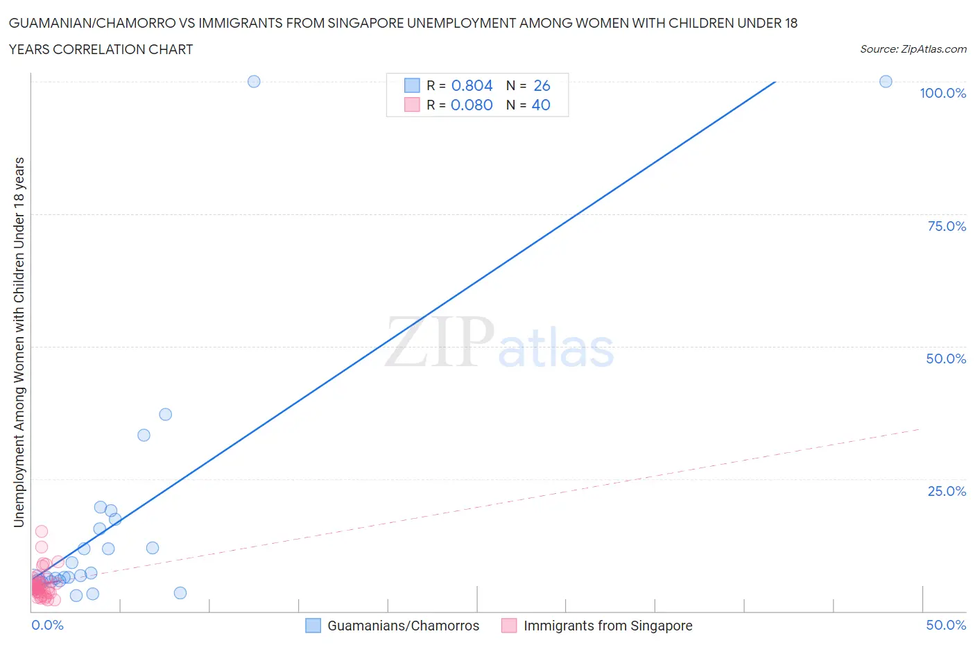 Guamanian/Chamorro vs Immigrants from Singapore Unemployment Among Women with Children Under 18 years