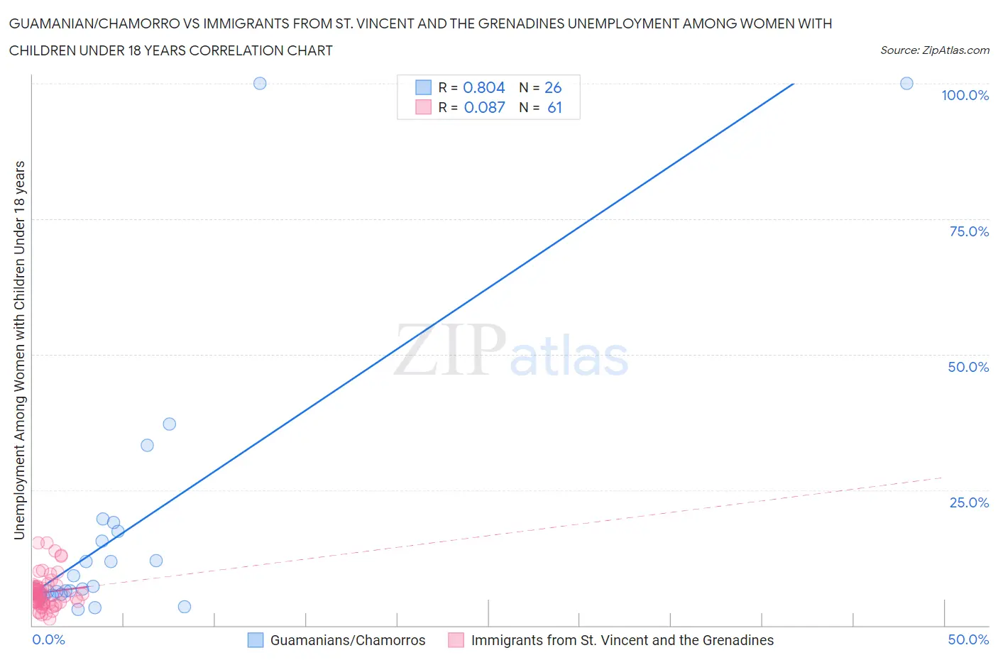 Guamanian/Chamorro vs Immigrants from St. Vincent and the Grenadines Unemployment Among Women with Children Under 18 years