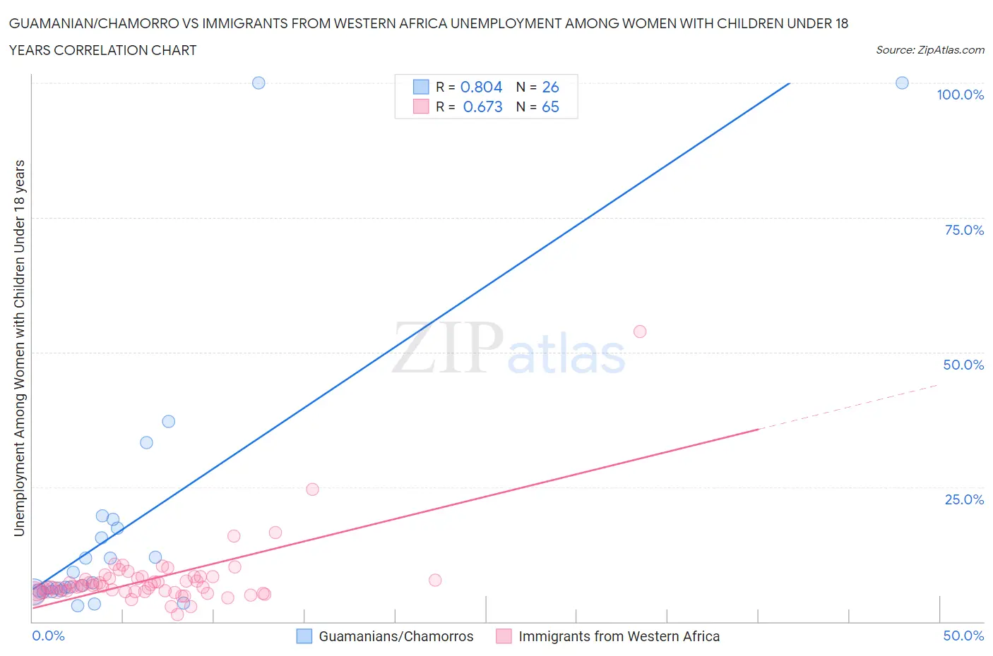 Guamanian/Chamorro vs Immigrants from Western Africa Unemployment Among Women with Children Under 18 years