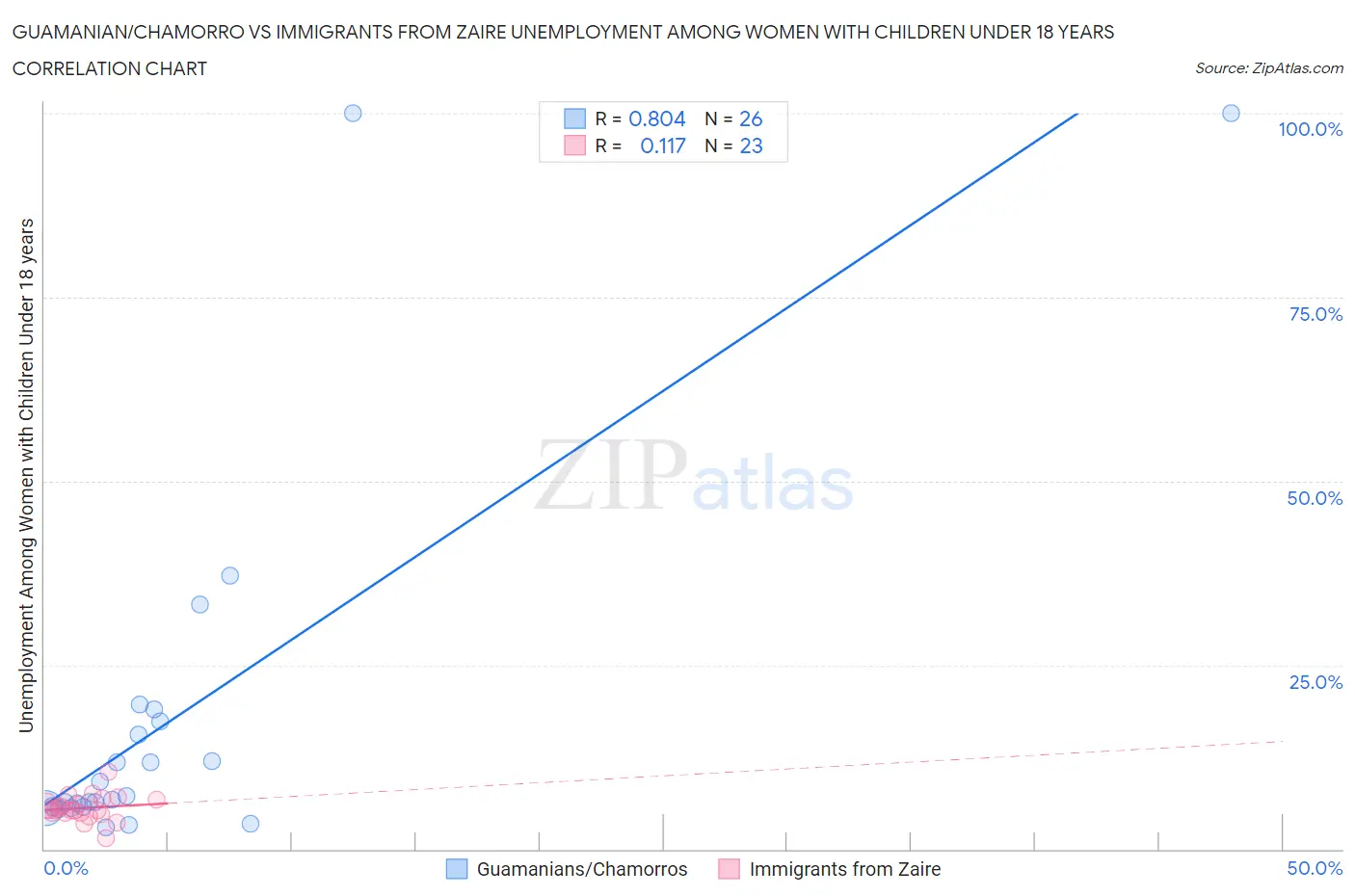 Guamanian/Chamorro vs Immigrants from Zaire Unemployment Among Women with Children Under 18 years