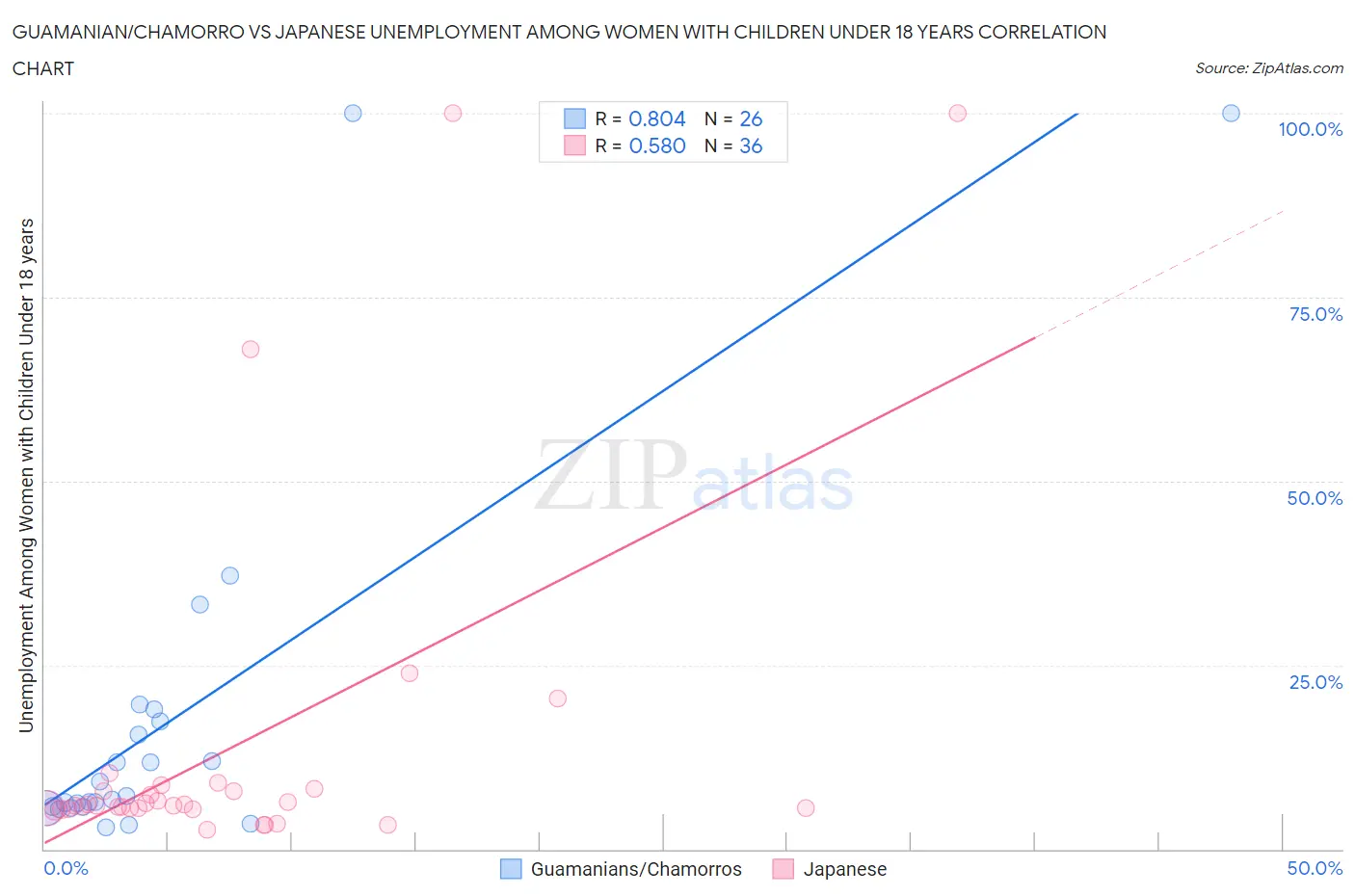 Guamanian/Chamorro vs Japanese Unemployment Among Women with Children Under 18 years