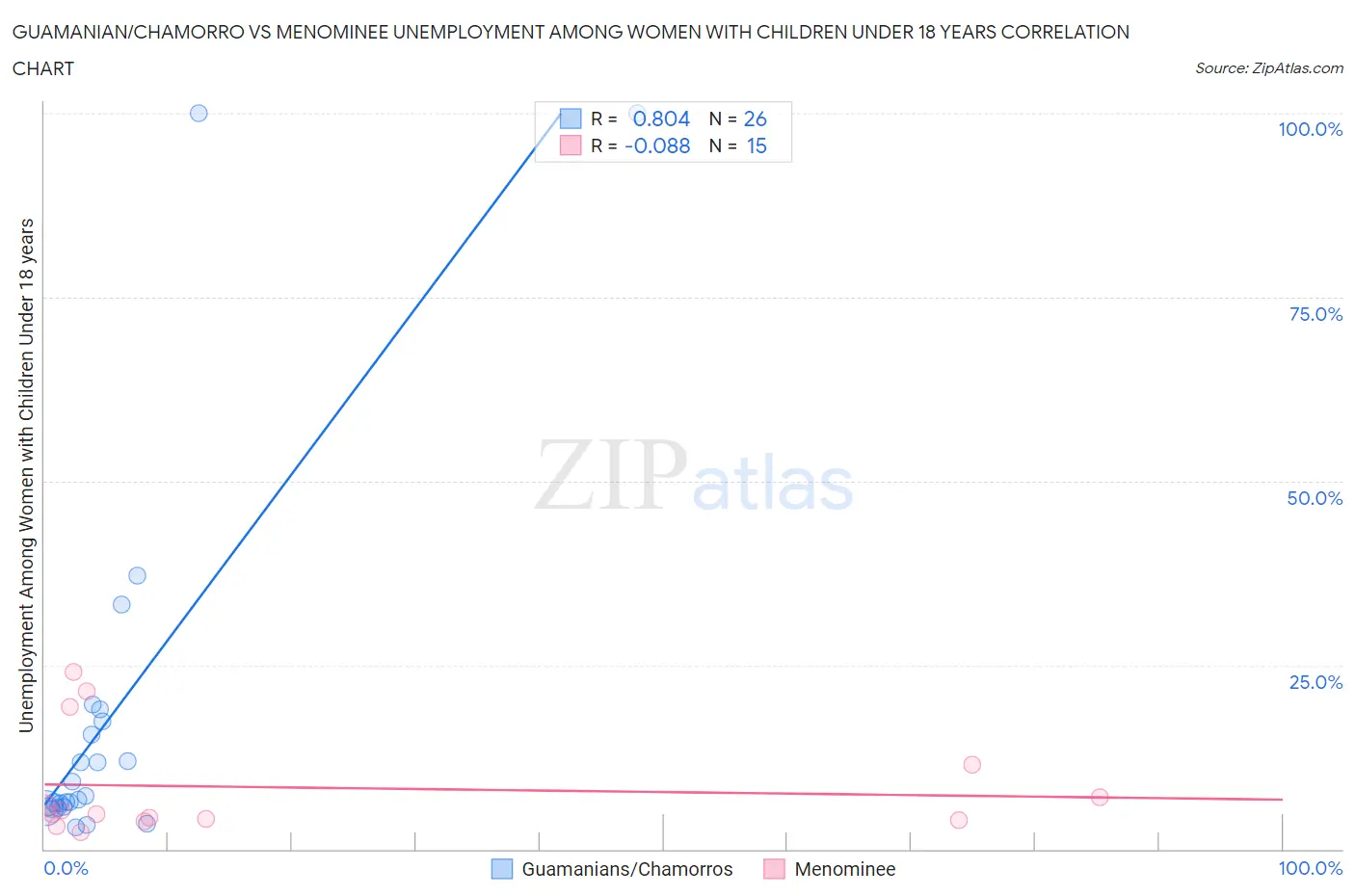 Guamanian/Chamorro vs Menominee Unemployment Among Women with Children Under 18 years