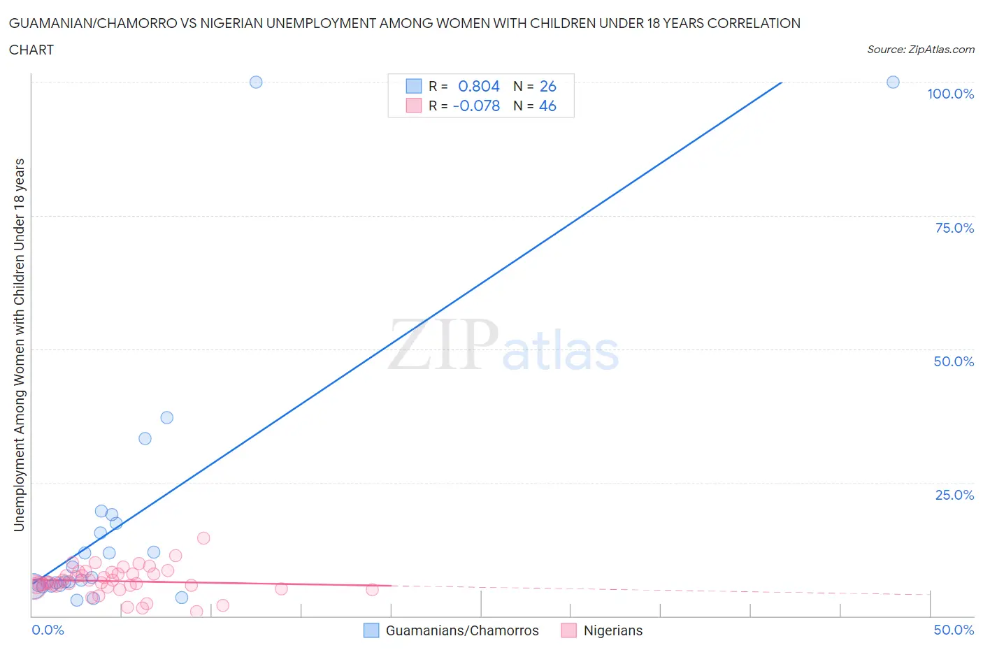 Guamanian/Chamorro vs Nigerian Unemployment Among Women with Children Under 18 years