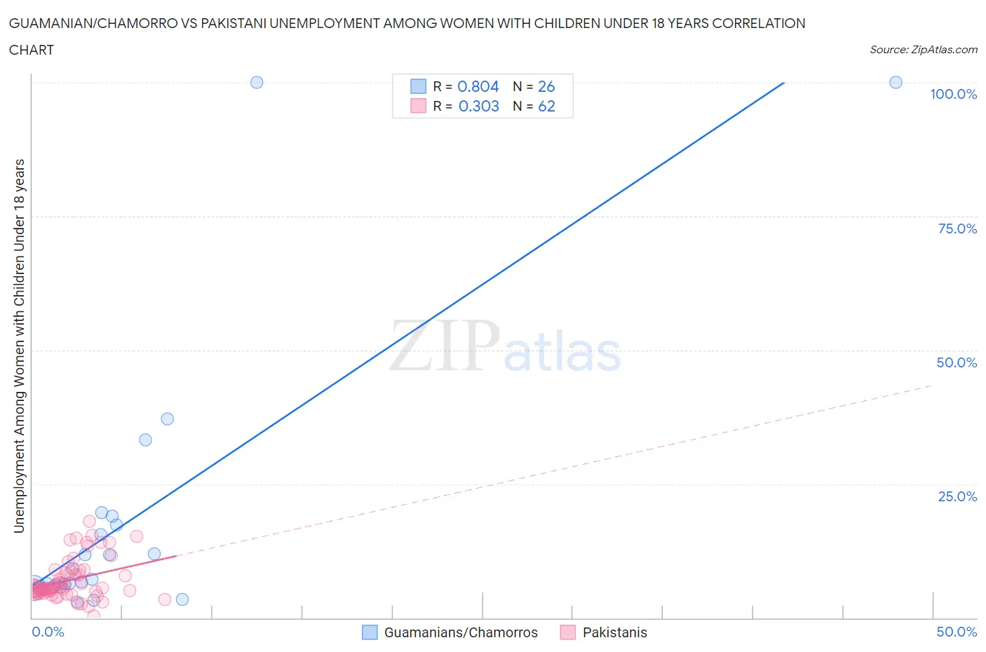 Guamanian/Chamorro vs Pakistani Unemployment Among Women with Children Under 18 years