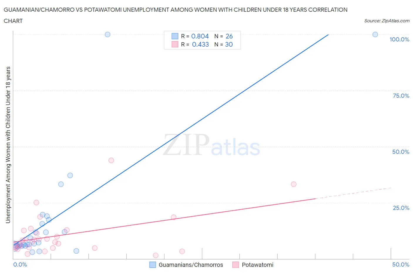 Guamanian/Chamorro vs Potawatomi Unemployment Among Women with Children Under 18 years