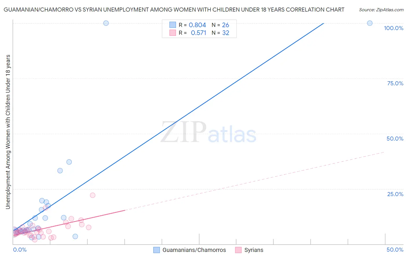 Guamanian/Chamorro vs Syrian Unemployment Among Women with Children Under 18 years