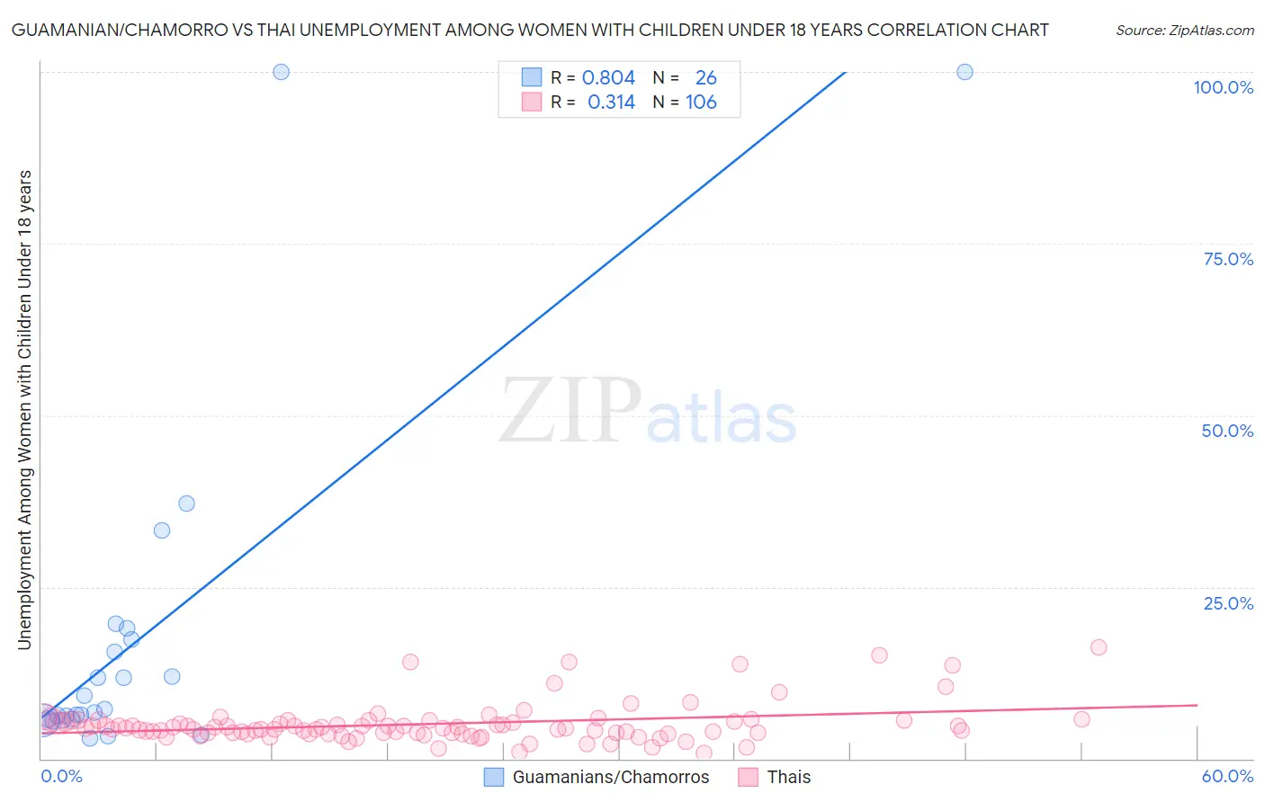 Guamanian/Chamorro vs Thai Unemployment Among Women with Children Under 18 years