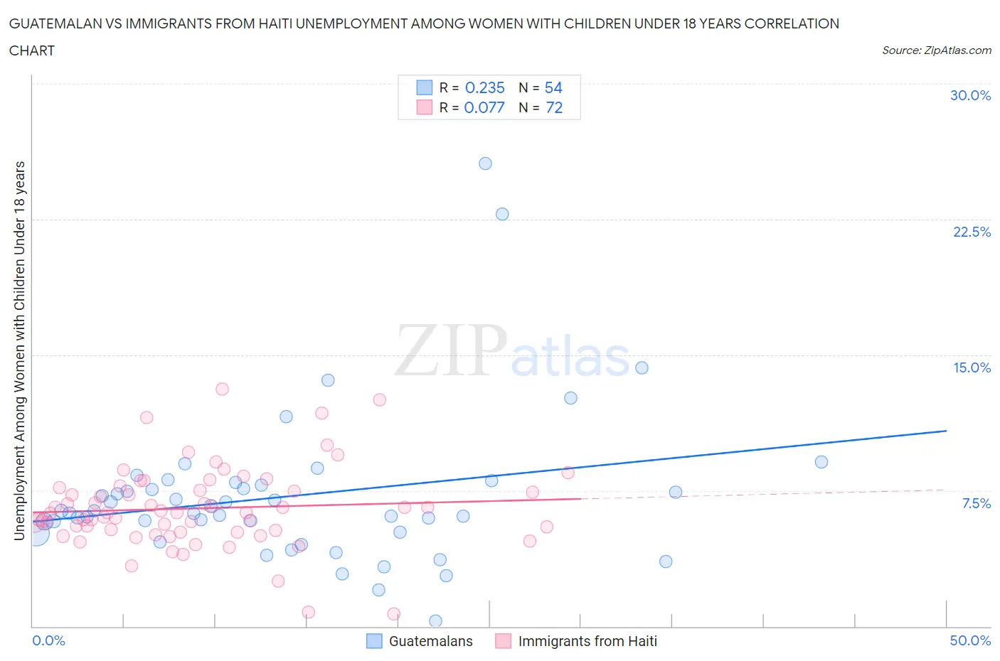 Guatemalan vs Immigrants from Haiti Unemployment Among Women with Children Under 18 years