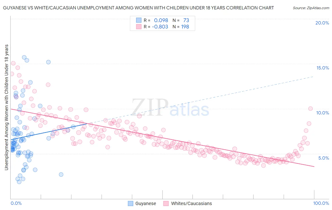 Guyanese vs White/Caucasian Unemployment Among Women with Children Under 18 years