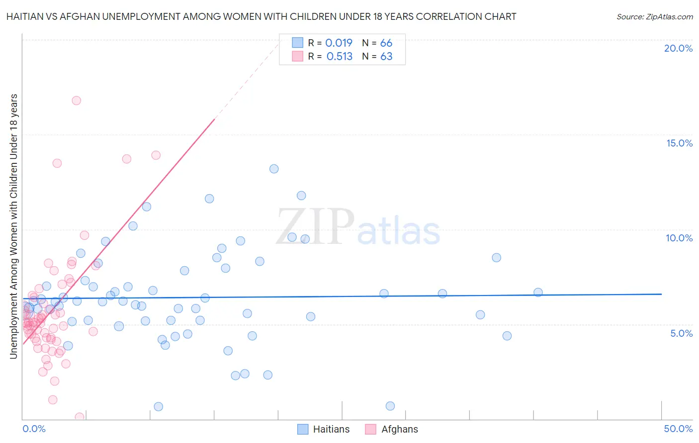 Haitian vs Afghan Unemployment Among Women with Children Under 18 years