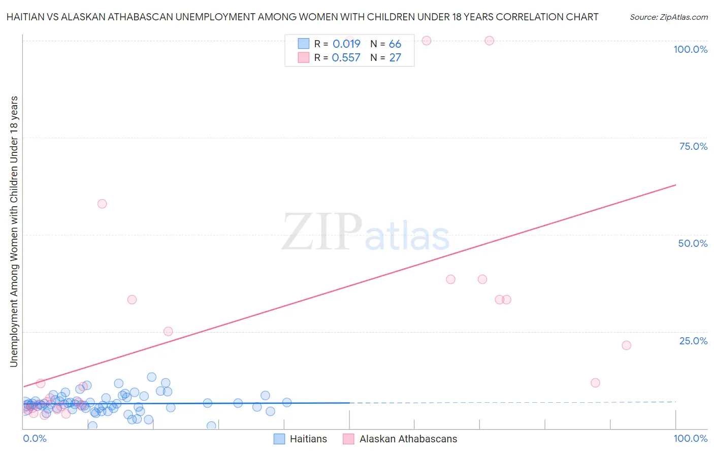 Haitian vs Alaskan Athabascan Unemployment Among Women with Children Under 18 years