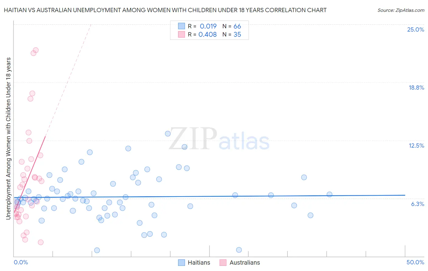 Haitian vs Australian Unemployment Among Women with Children Under 18 years