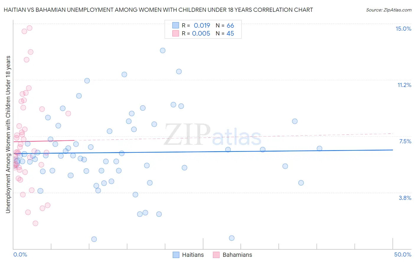 Haitian vs Bahamian Unemployment Among Women with Children Under 18 years