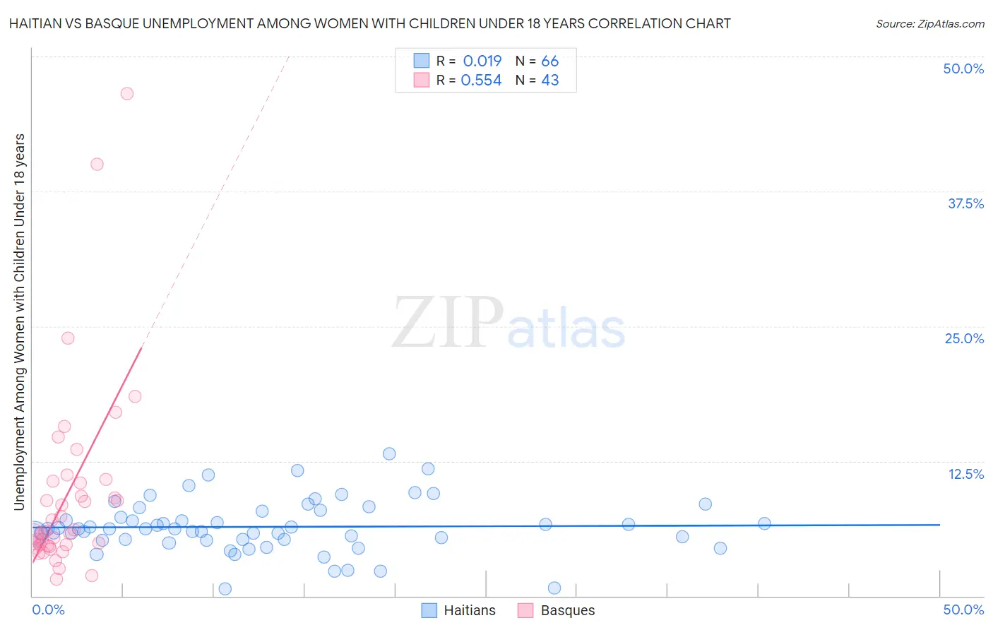 Haitian vs Basque Unemployment Among Women with Children Under 18 years