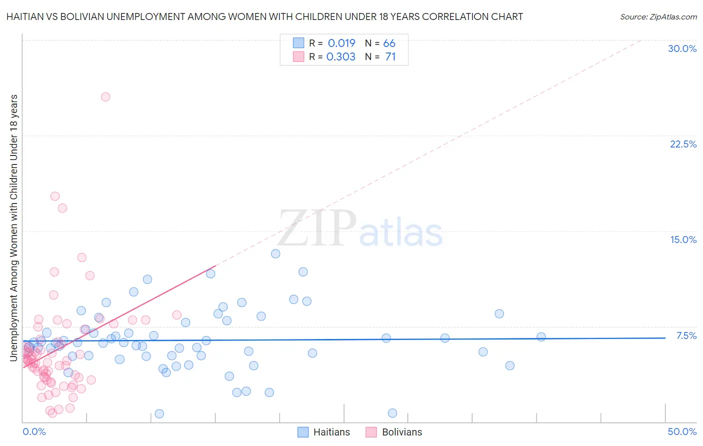 Haitian vs Bolivian Unemployment Among Women with Children Under 18 years