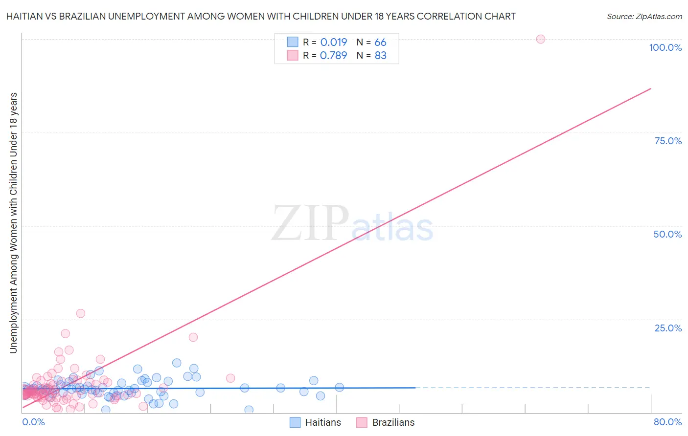 Haitian vs Brazilian Unemployment Among Women with Children Under 18 years