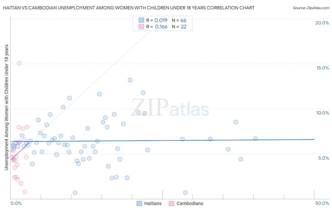 Haitian vs Cambodian Unemployment Among Women with Children Under 18 years