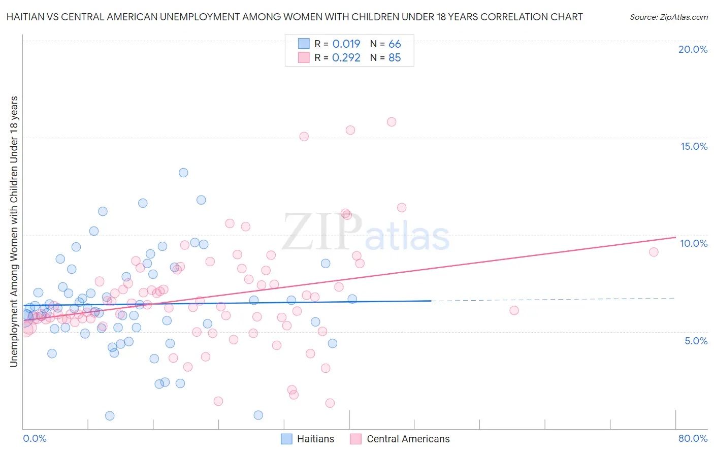 Haitian vs Central American Unemployment Among Women with Children Under 18 years