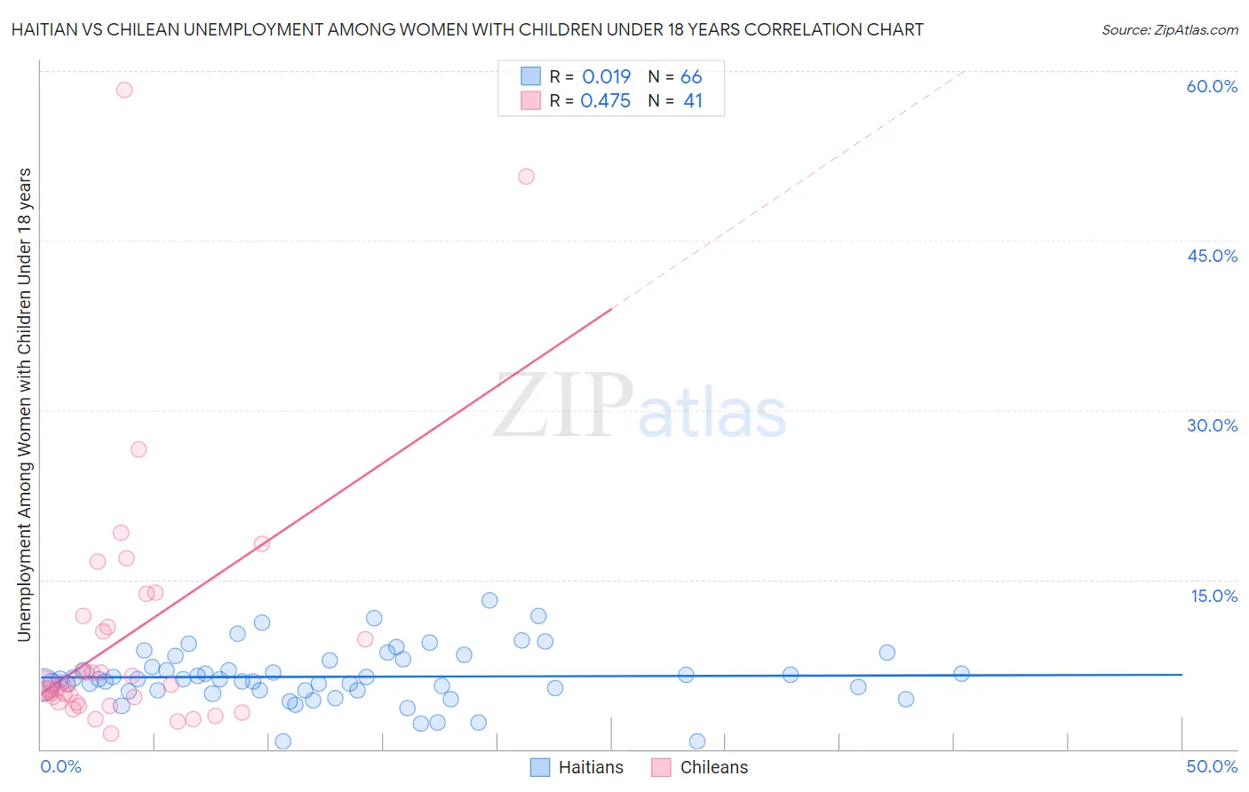 Haitian vs Chilean Unemployment Among Women with Children Under 18 years