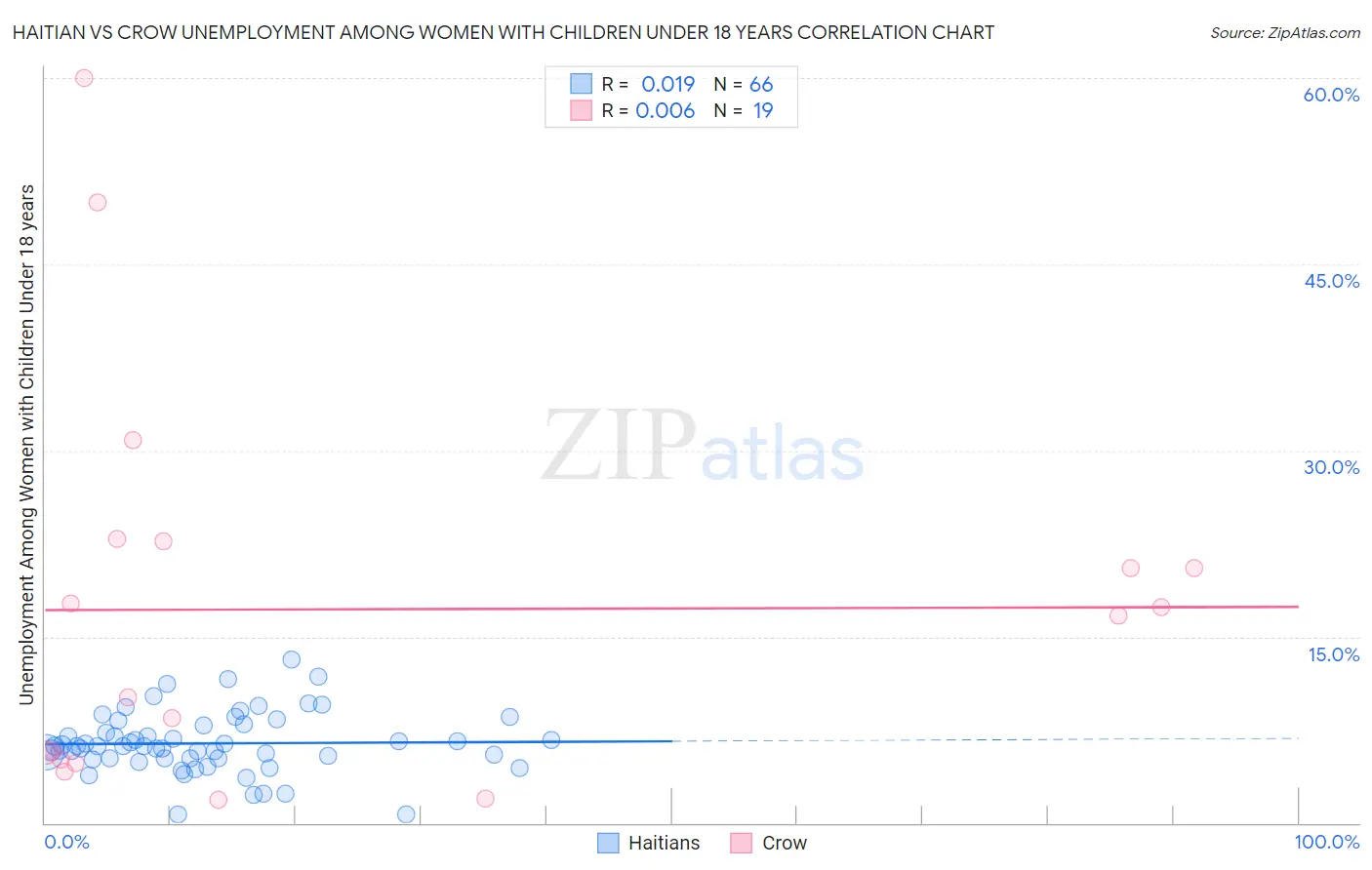 Haitian vs Crow Unemployment Among Women with Children Under 18 years