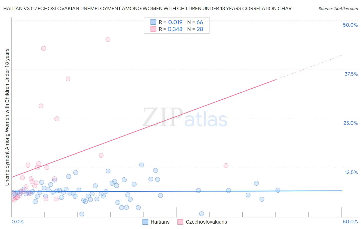 Haitian vs Czechoslovakian Unemployment Among Women with Children Under 18 years