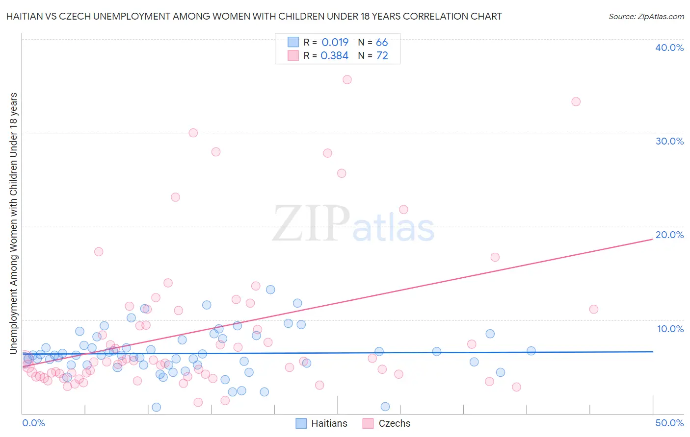 Haitian vs Czech Unemployment Among Women with Children Under 18 years