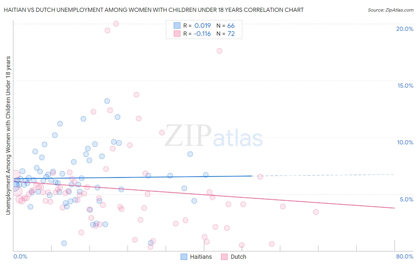 Haitian vs Dutch Unemployment Among Women with Children Under 18 years