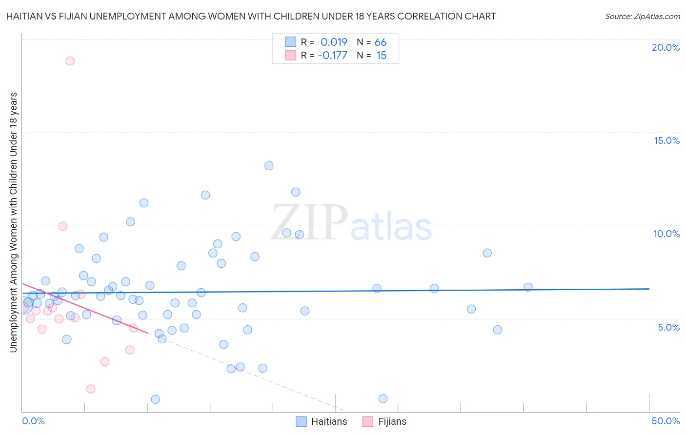 Haitian vs Fijian Unemployment Among Women with Children Under 18 years